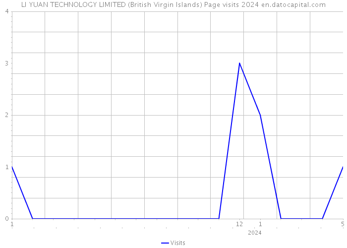 LI YUAN TECHNOLOGY LIMITED (British Virgin Islands) Page visits 2024 