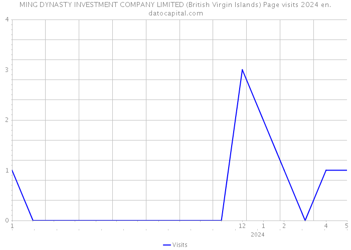 MING DYNASTY INVESTMENT COMPANY LIMITED (British Virgin Islands) Page visits 2024 