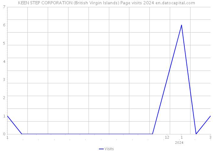 KEEN STEP CORPORATION (British Virgin Islands) Page visits 2024 