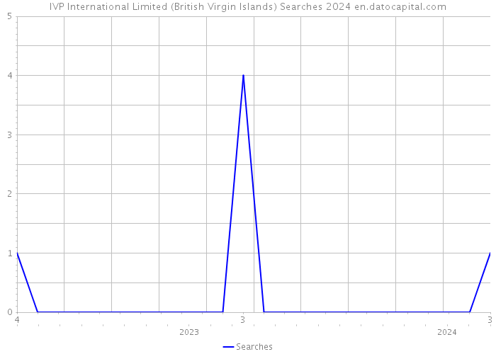 IVP International Limited (British Virgin Islands) Searches 2024 