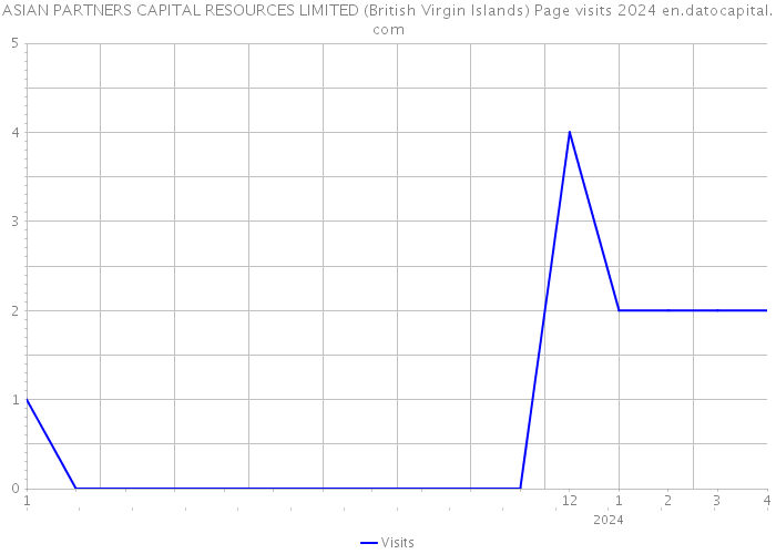 ASIAN PARTNERS CAPITAL RESOURCES LIMITED (British Virgin Islands) Page visits 2024 