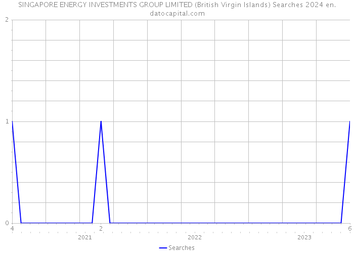 SINGAPORE ENERGY INVESTMENTS GROUP LIMITED (British Virgin Islands) Searches 2024 