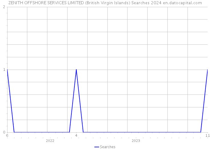 ZENITH OFFSHORE SERVICES LIMITED (British Virgin Islands) Searches 2024 