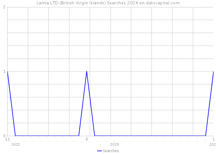 Lamia LTD (British Virgin Islands) Searches 2024 