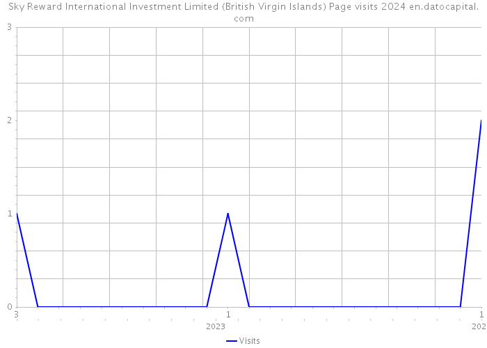 Sky Reward International Investment Limited (British Virgin Islands) Page visits 2024 