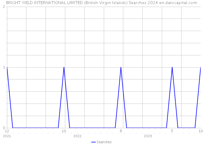 BRIGHT YIELD INTERNATIONAL LIMITED (British Virgin Islands) Searches 2024 