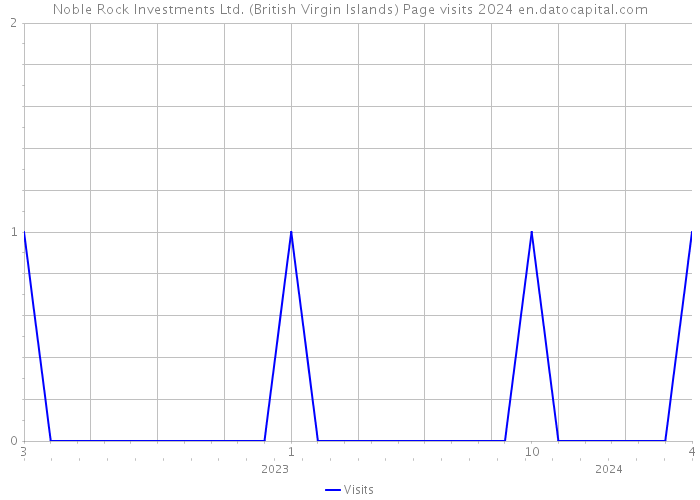 Noble Rock Investments Ltd. (British Virgin Islands) Page visits 2024 