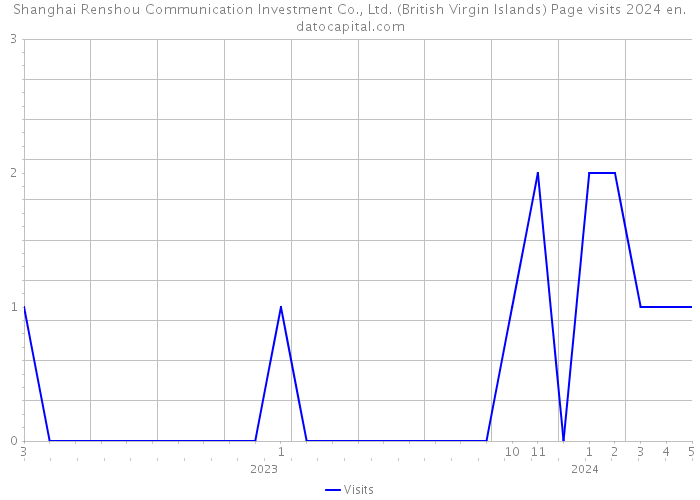 Shanghai Renshou Communication Investment Co., Ltd. (British Virgin Islands) Page visits 2024 