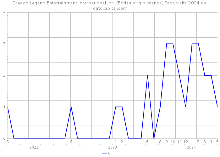 Dragon Legend Entertainment International Inc. (British Virgin Islands) Page visits 2024 