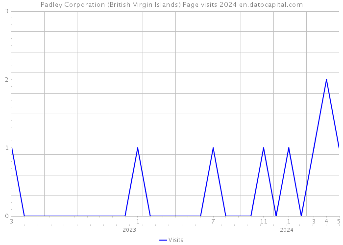 Padley Corporation (British Virgin Islands) Page visits 2024 