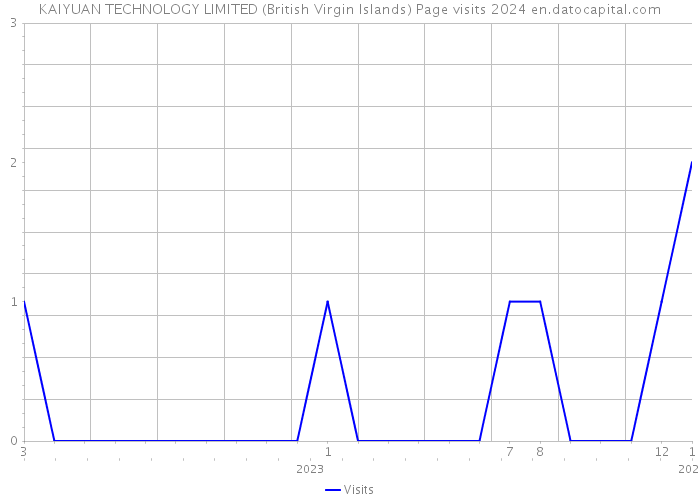 KAIYUAN TECHNOLOGY LIMITED (British Virgin Islands) Page visits 2024 