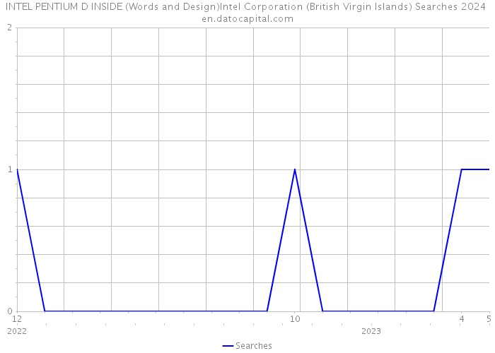 INTEL PENTIUM D INSIDE (Words and Design)Intel Corporation (British Virgin Islands) Searches 2024 
