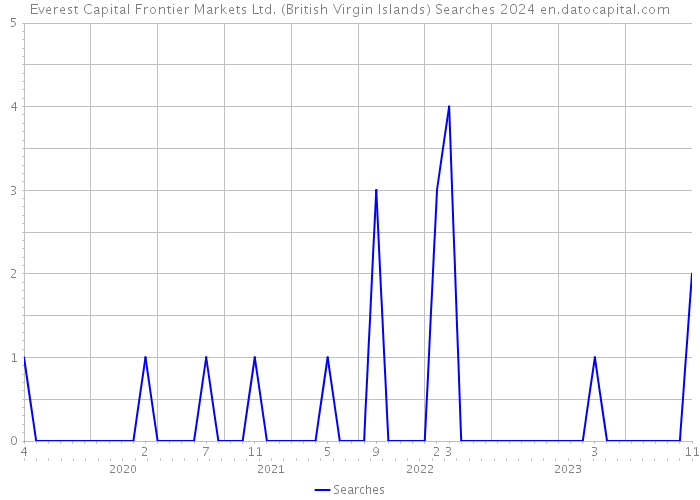 Everest Capital Frontier Markets Ltd. (British Virgin Islands) Searches 2024 