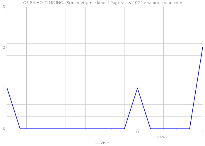 OSIRA HOLDING INC. (British Virgin Islands) Page visits 2024 