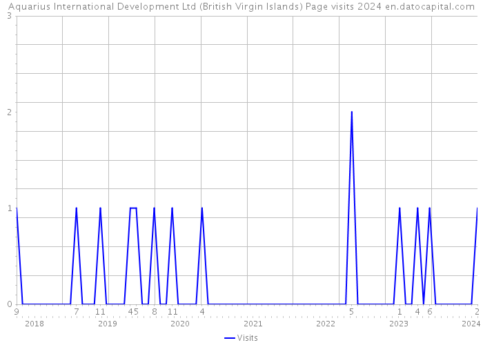 Aquarius International Development Ltd (British Virgin Islands) Page visits 2024 