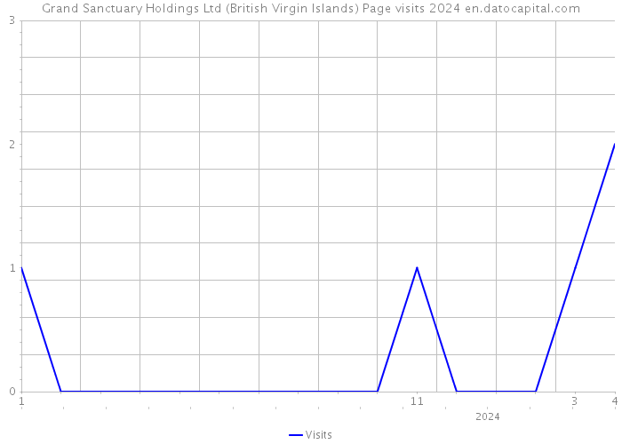 Grand Sanctuary Holdings Ltd (British Virgin Islands) Page visits 2024 