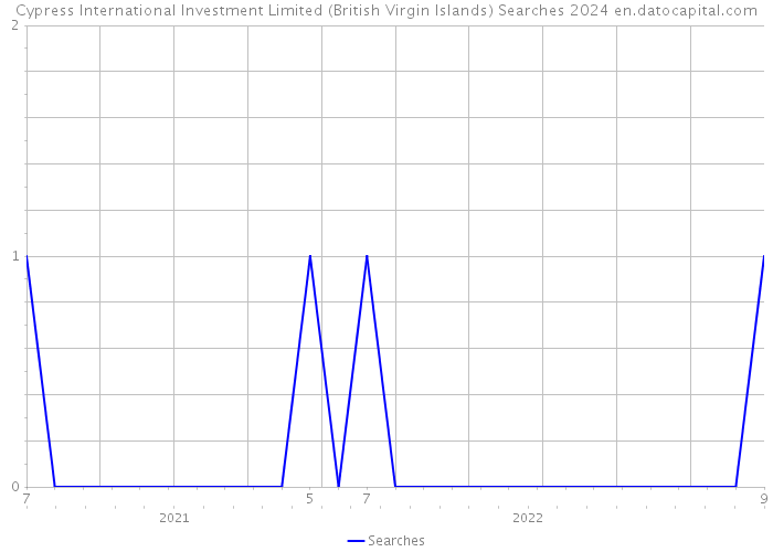 Cypress International Investment Limited (British Virgin Islands) Searches 2024 