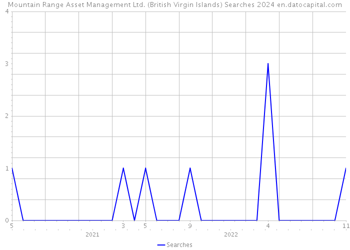 Mountain Range Asset Management Ltd. (British Virgin Islands) Searches 2024 