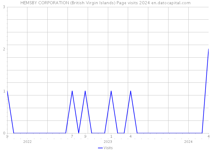 HEMSBY CORPORATION (British Virgin Islands) Page visits 2024 