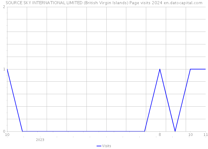 SOURCE SKY INTERNATIONAL LIMITED (British Virgin Islands) Page visits 2024 