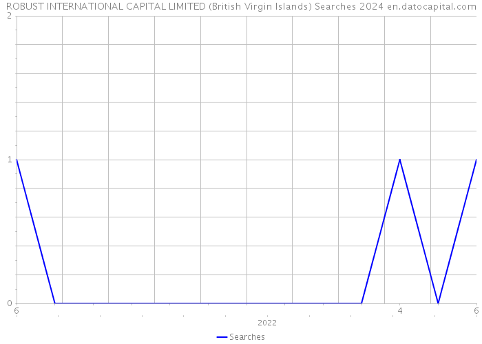 ROBUST INTERNATIONAL CAPITAL LIMITED (British Virgin Islands) Searches 2024 