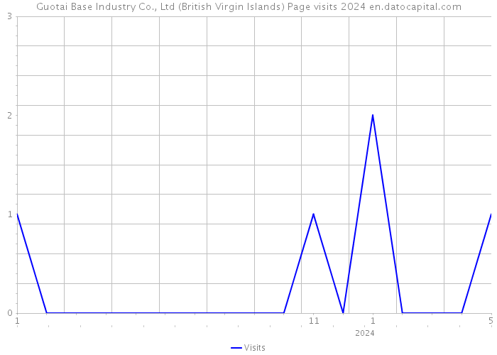 Guotai Base Industry Co., Ltd (British Virgin Islands) Page visits 2024 