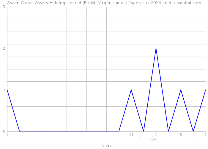 Asean Global Assets Holding Limited (British Virgin Islands) Page visits 2024 