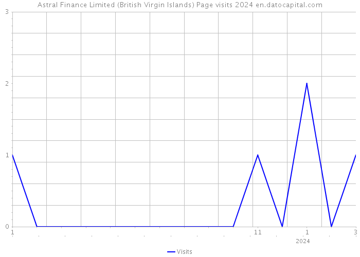Astral Finance Limited (British Virgin Islands) Page visits 2024 