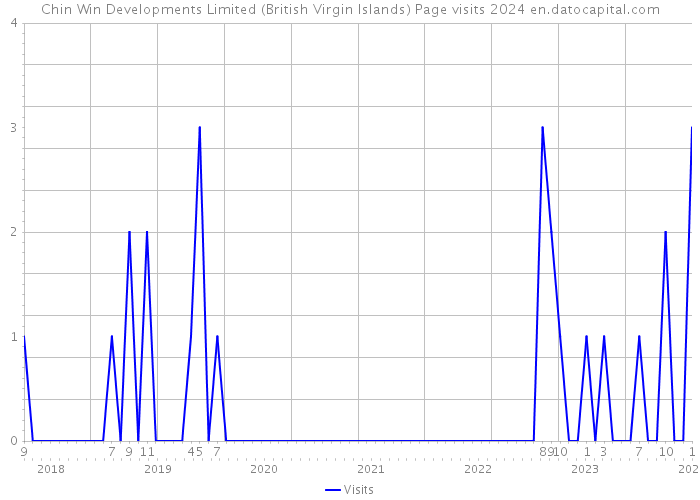Chin Win Developments Limited (British Virgin Islands) Page visits 2024 