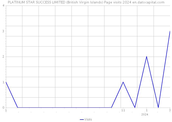 PLATINUM STAR SUCCESS LIMITED (British Virgin Islands) Page visits 2024 