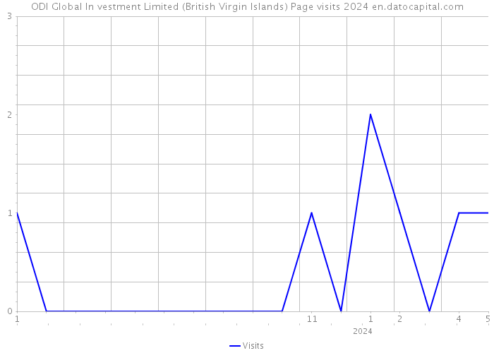 ODI Global In vestment Limited (British Virgin Islands) Page visits 2024 