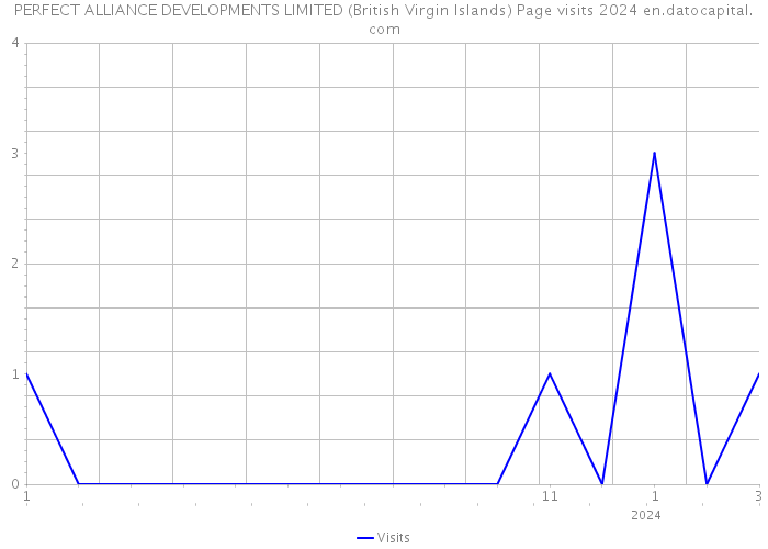 PERFECT ALLIANCE DEVELOPMENTS LIMITED (British Virgin Islands) Page visits 2024 