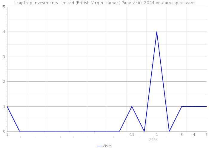 Leapfrog Investments Limited (British Virgin Islands) Page visits 2024 