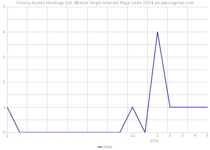 Victory Assets Holdings Ltd. (British Virgin Islands) Page visits 2024 