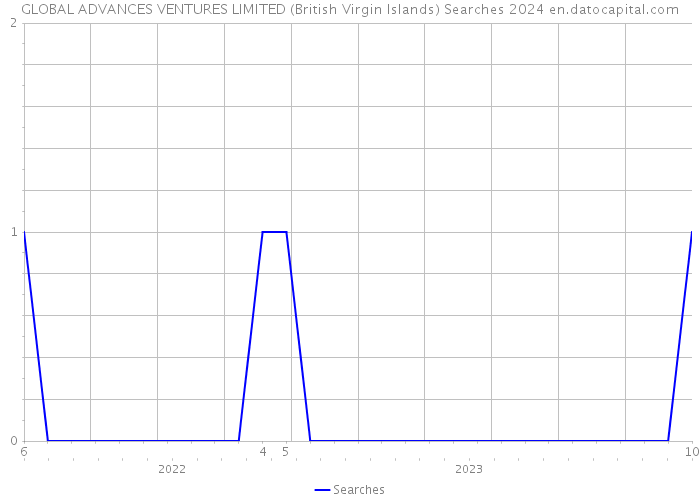 GLOBAL ADVANCES VENTURES LIMITED (British Virgin Islands) Searches 2024 