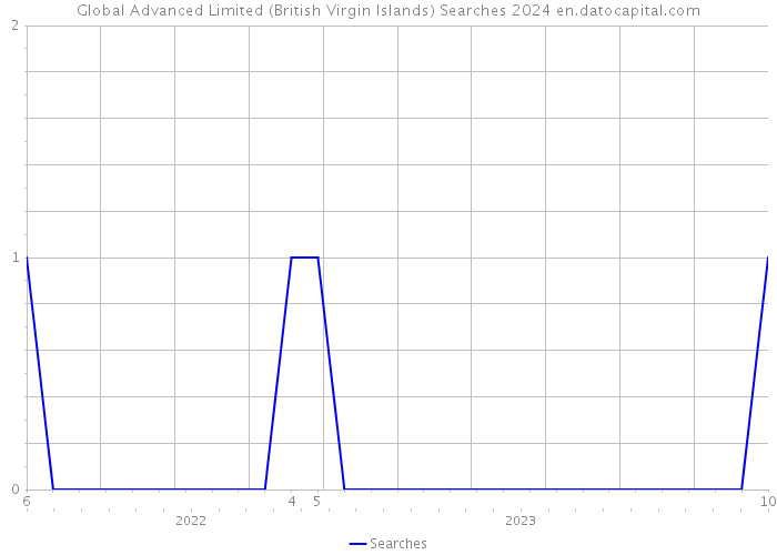 Global Advanced Limited (British Virgin Islands) Searches 2024 