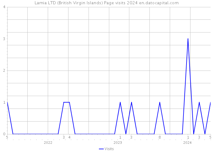 Lamia LTD (British Virgin Islands) Page visits 2024 
