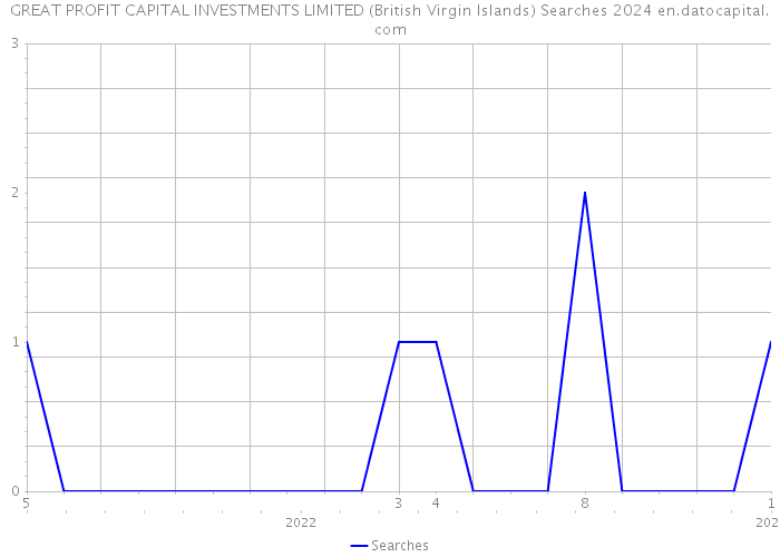 GREAT PROFIT CAPITAL INVESTMENTS LIMITED (British Virgin Islands) Searches 2024 