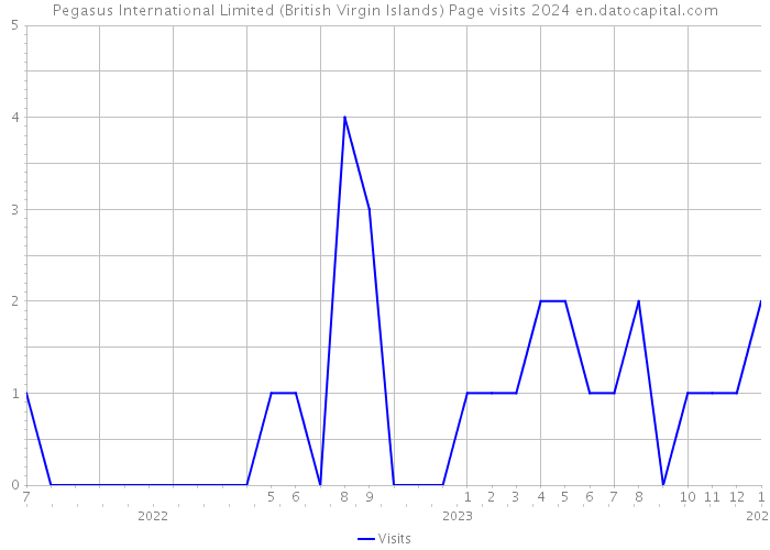 Pegasus International Limited (British Virgin Islands) Page visits 2024 
