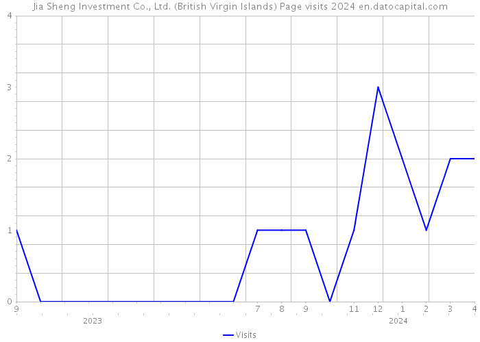 Jia Sheng Investment Co., Ltd. (British Virgin Islands) Page visits 2024 