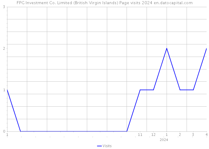 FPG Investment Co. Limited (British Virgin Islands) Page visits 2024 
