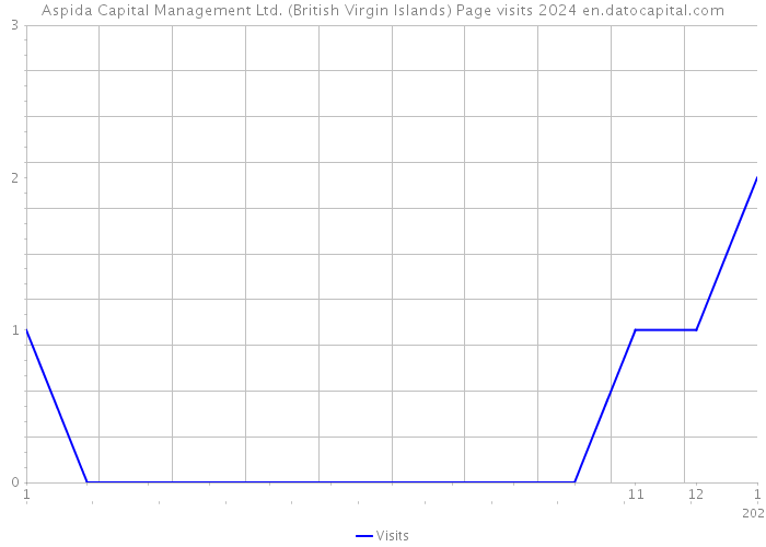 Aspida Capital Management Ltd. (British Virgin Islands) Page visits 2024 