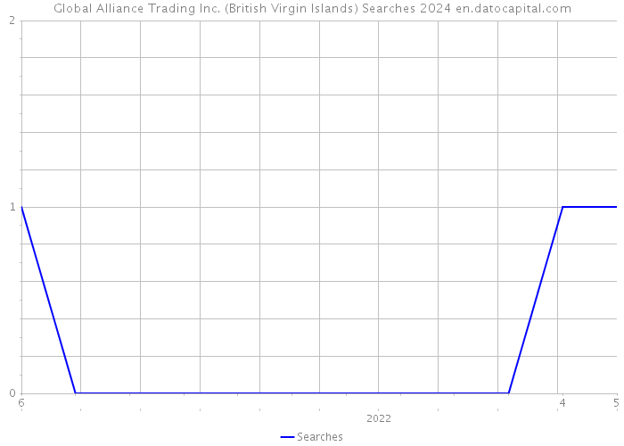 Global Alliance Trading Inc. (British Virgin Islands) Searches 2024 