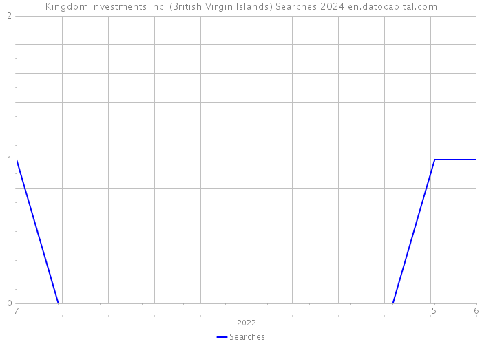 Kingdom Investments Inc. (British Virgin Islands) Searches 2024 