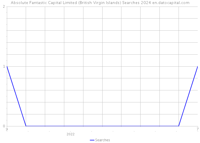 Absolute Fantastic Capital Limited (British Virgin Islands) Searches 2024 