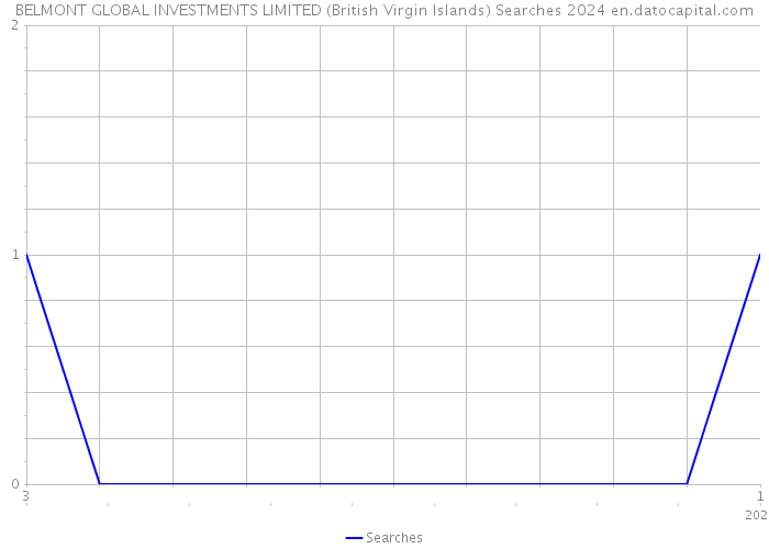 BELMONT GLOBAL INVESTMENTS LIMITED (British Virgin Islands) Searches 2024 