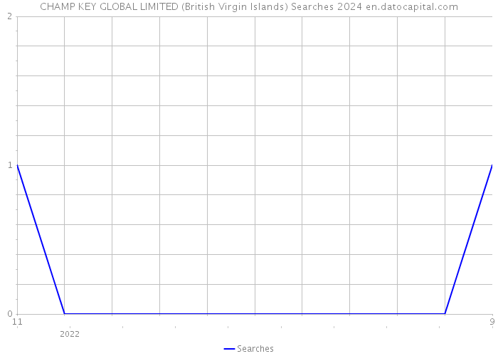 CHAMP KEY GLOBAL LIMITED (British Virgin Islands) Searches 2024 