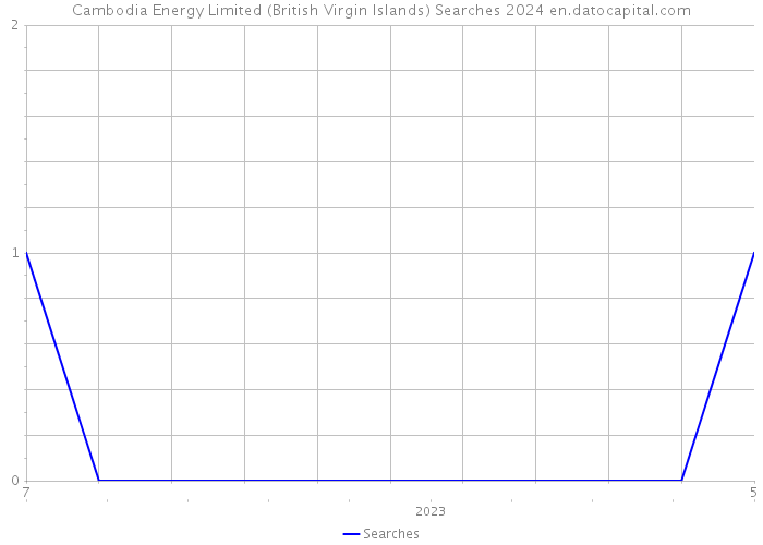 Cambodia Energy Limited (British Virgin Islands) Searches 2024 