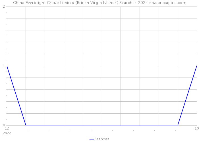 China Everbright Group Limited (British Virgin Islands) Searches 2024 