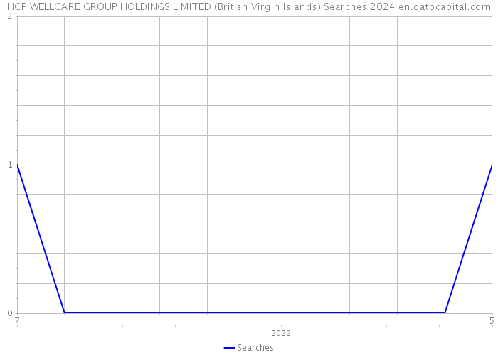 HCP WELLCARE GROUP HOLDINGS LIMITED (British Virgin Islands) Searches 2024 